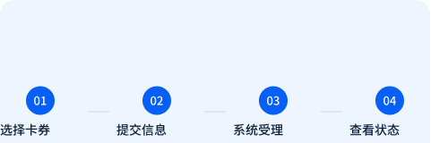 选择卡券、提交信息、系统受理、查看状态的四步流程示意