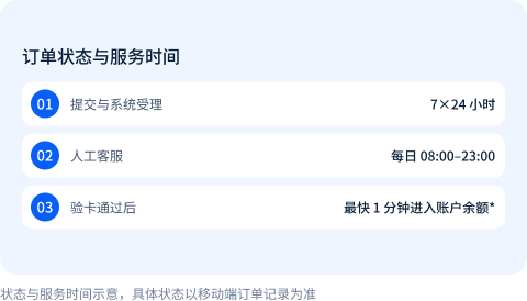 订单提交、人工客服和验卡通过后的服务时间示意